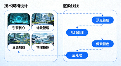 PG游戏开发定制模拟器引擎架构设计图，展示核心模块与渲染管线
