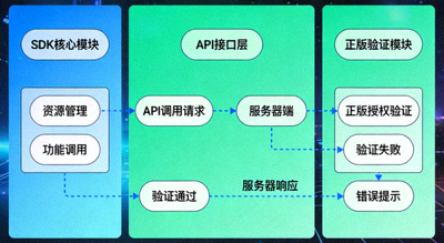 PG游戏开发资源集成SDK架构图，展示API调用与正版验证流程