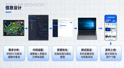 PG游戏开发跨平台移植方案示意图，展示游戏从PC到移动端的适配流程